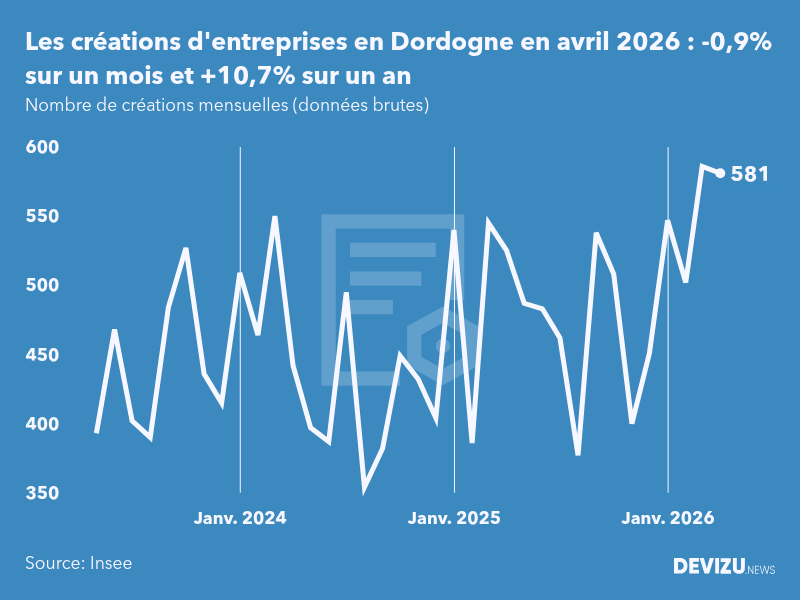 Evolution du nombre de créations mensuelles d'entreprises en Dordogne à fin avril 2026