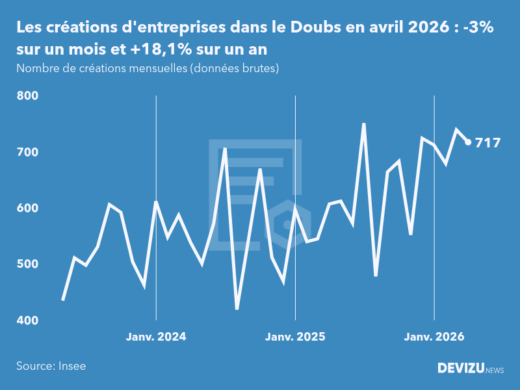 Evolution du nombre de créations mensuelles d'entreprises dans le Doubs à fin avril 2026