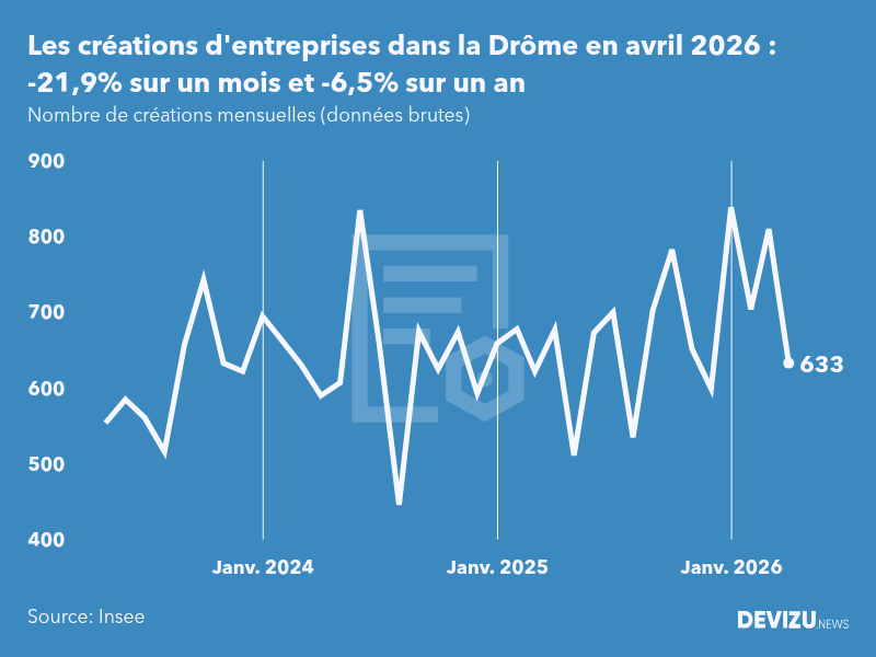 Evolution du nombre de créations mensuelles d'entreprises dans la Drôme à fin avril 2026