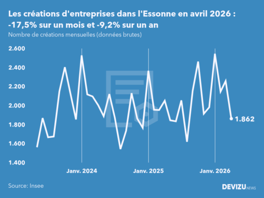 Evolution du nombre de créations mensuelles d'entreprises dans l'Essonne à fin avril 2026