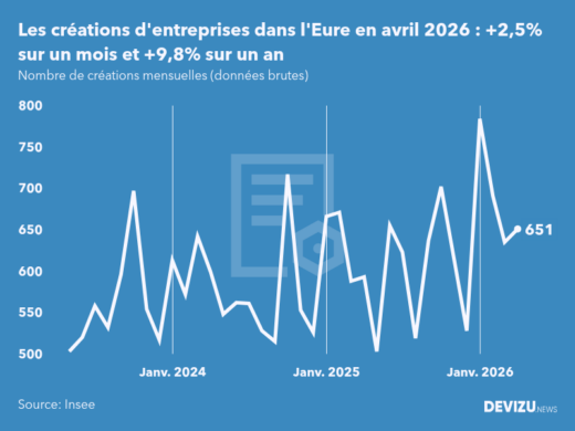 Evolution du nombre de créations mensuelles d'entreprises dans l'Eure à fin avril 2026