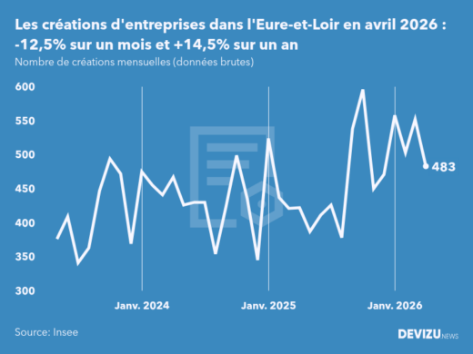 Evolution du nombre de créations mensuelles d'entreprises dans l'Eure-et-Loir à fin avril 2026