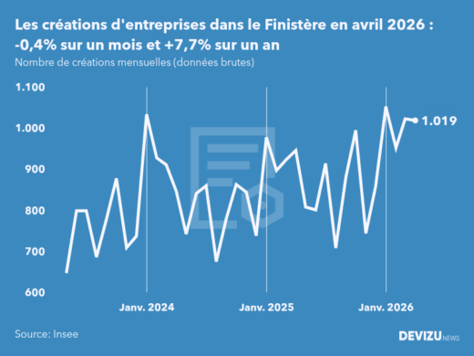 Evolution du nombre de créations mensuelles d'entreprises dans le Finistère à fin avril 2026
