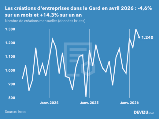 Evolution du nombre de créations mensuelles d'entreprises dans le Gard à fin avril 2026