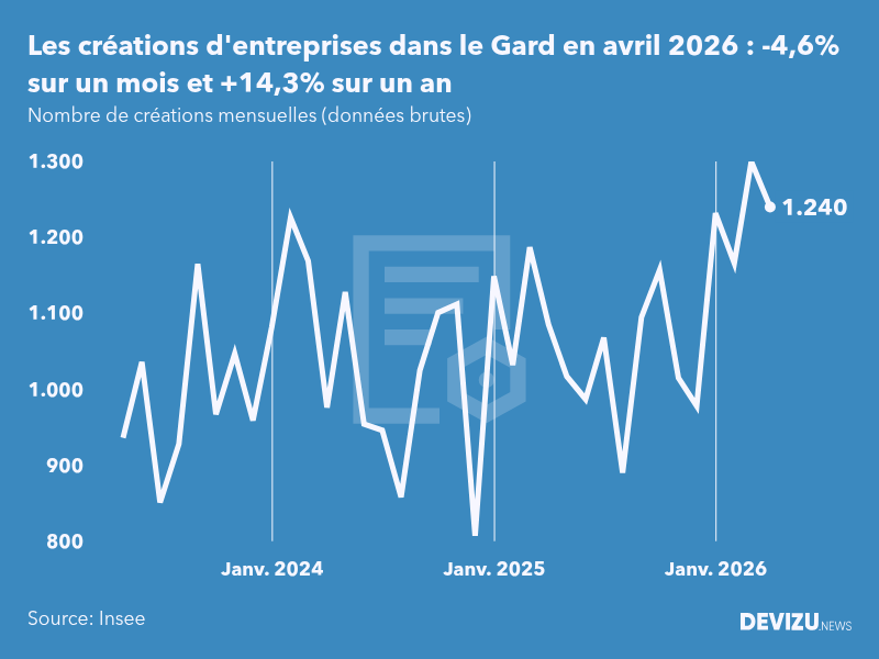 Evolution du nombre de créations mensuelles d'entreprises dans le Gard à fin avril 2026