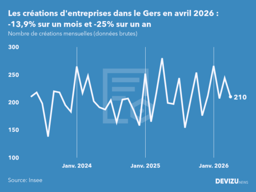 Evolution du nombre de créations mensuelles d'entreprises dans le Gers à fin avril 2026