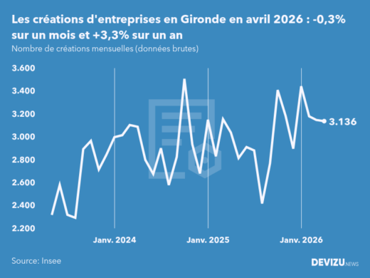 Evolution du nombre de créations mensuelles d'entreprises en Gironde à fin avril 2026