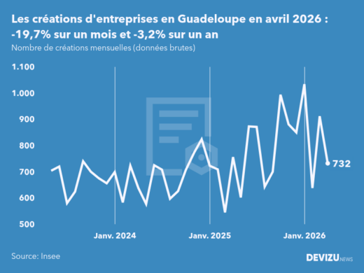 Evolution du nombre de créations mensuelles d'entreprises en Guadeloupe à fin avril 2026