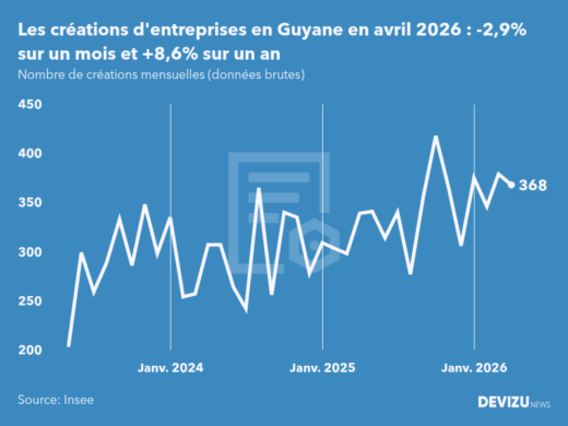 Evolution du nombre de créations mensuelles d'entreprises en Guyane à fin avril 2026