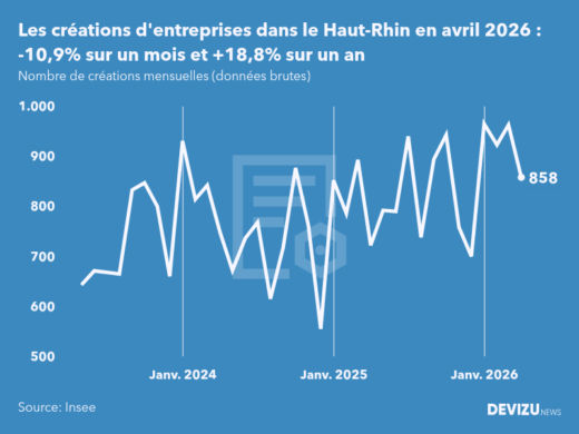 Evolution du nombre de créations mensuelles d'entreprises dans le Haut-Rhin à fin avril 2026