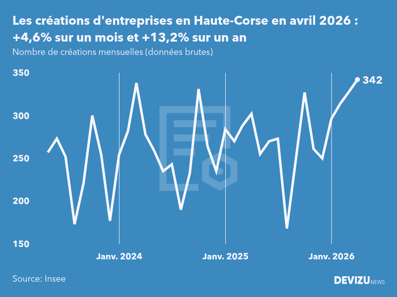 Evolution du nombre de créations mensuelles d'entreprises en Haute-Corse à fin avril 2026