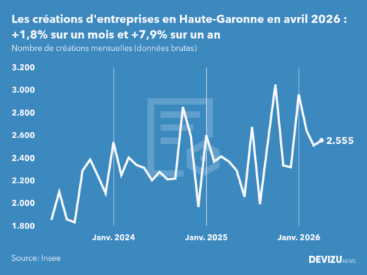 Evolution du nombre de créations mensuelles d'entreprises en Haute-Garonne à fin avril 2026