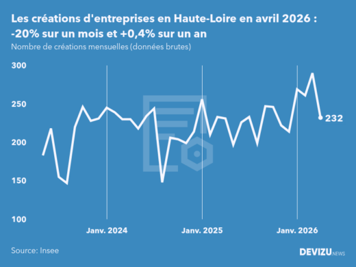 Evolution du nombre de créations mensuelles d'entreprises en Haute-Loire à fin avril 2026