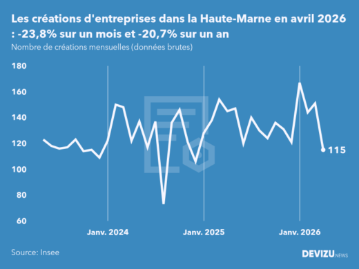 Evolution du nombre de créations mensuelles d'entreprises dans la Haute-Marne à fin avril 2026