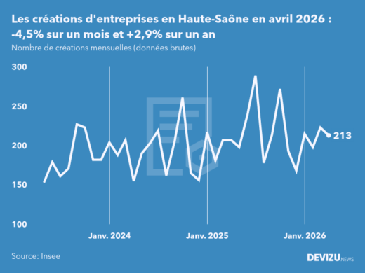 Evolution du nombre de créations mensuelles d'entreprises en Haute-Saône à fin avril 2026