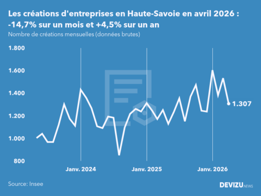 Evolution du nombre de créations mensuelles d'entreprises en Haute-Savoie à fin avril 2026