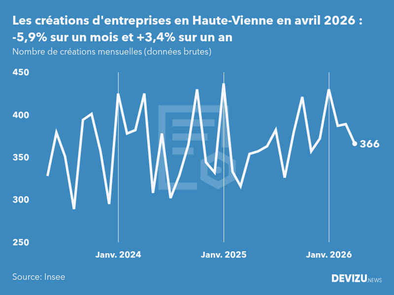 Evolution du nombre de créations mensuelles d'entreprises en Haute-Vienne à fin avril 2026