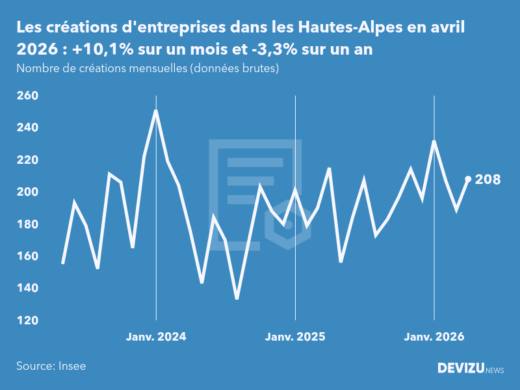 Evolution du nombre de créations mensuelles d'entreprises dans les Hautes-Alpes à fin avril 2026