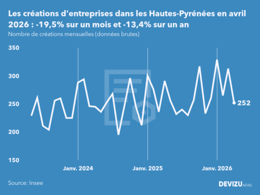 Evolution du nombre de créations mensuelles d'entreprises dans les Hautes-Pyrénées à fin avril 2026