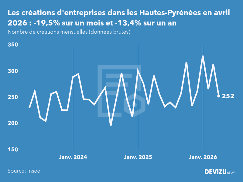 Evolution du nombre de créations mensuelles d'entreprises dans les Hautes-Pyrénées à fin avril 2026