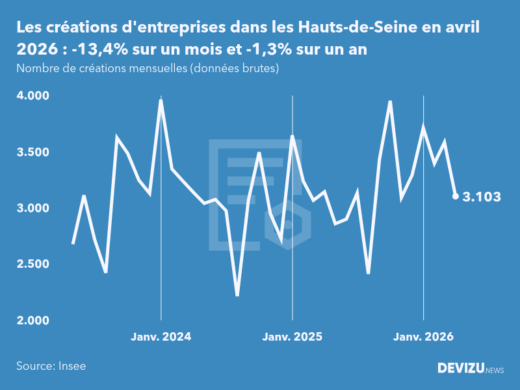 Evolution du nombre de créations mensuelles d'entreprises dans les Hauts-de-Seine à fin avril 2026