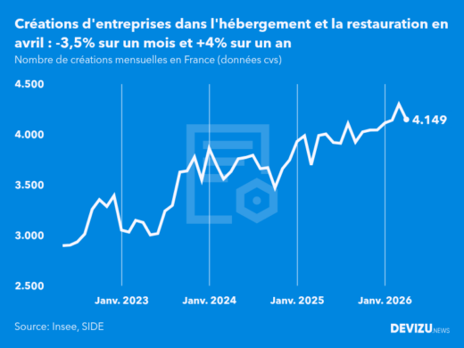 Evolution du nombre de créations mensuelles d'entreprises en France à fin avril 2026