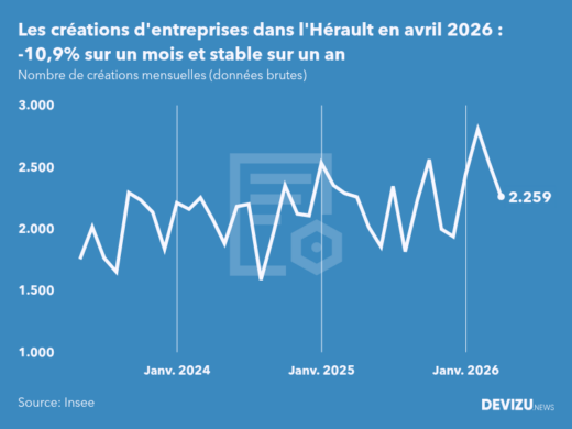 Evolution du nombre de créations mensuelles d'entreprises dans l'Hérault à fin avril 2026