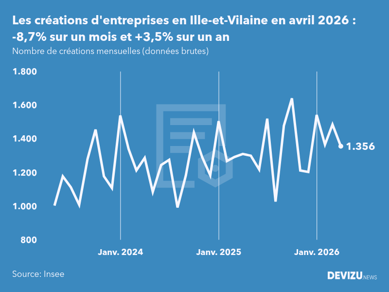 Evolution du nombre de créations mensuelles d'entreprises en Ille-et-Vilaine à fin avril 2026