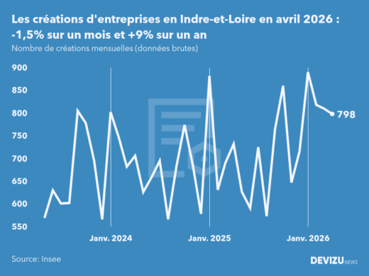 Evolution du nombre de créations mensuelles d'entreprises en Indre-et-Loire à fin avril 2026