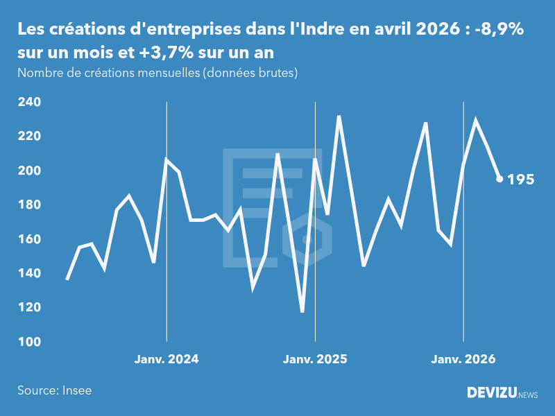 Evolution du nombre de créations mensuelles d'entreprises dans l'Indre à fin avril 2026