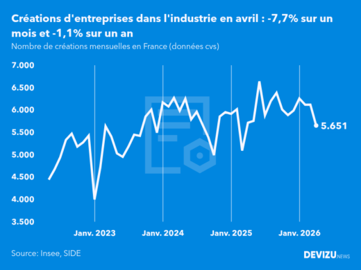 Evolution du nombre de créations mensuelles d'entreprises en France à fin avril 2026