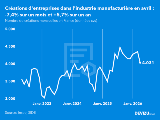Evolution du nombre de créations mensuelles d'entreprises en France à fin avril 2026