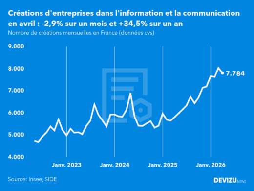 Evolution du nombre de créations mensuelles d'entreprises en France à fin avril 2026