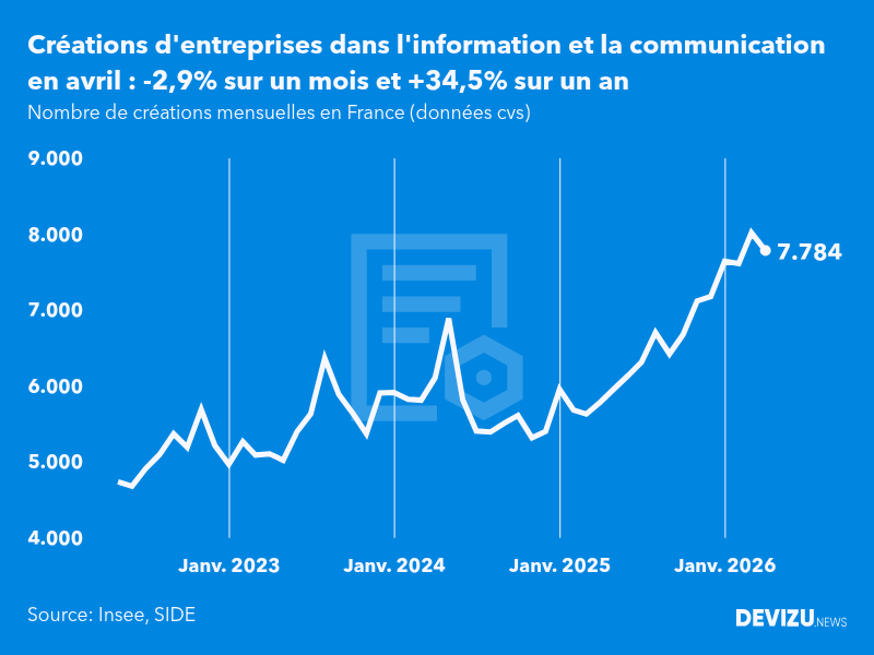 Evolution du nombre de créations mensuelles d'entreprises en France à fin avril 2026