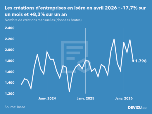 Evolution du nombre de créations mensuelles d'entreprises en Isère à fin avril 2026