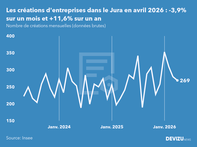 Evolution du nombre de créations mensuelles d'entreprises dans le Jura à fin avril 2026
