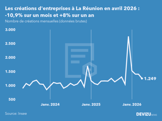 Evolution du nombre de créations mensuelles d'entreprises à La Réunion à fin avril 2026