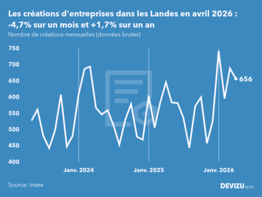 Evolution du nombre de créations mensuelles d'entreprises dans les Landes à fin avril 2026