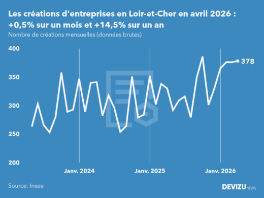 Evolution du nombre de créations mensuelles d'entreprises en Loir-et-Cher à fin avril 2026
