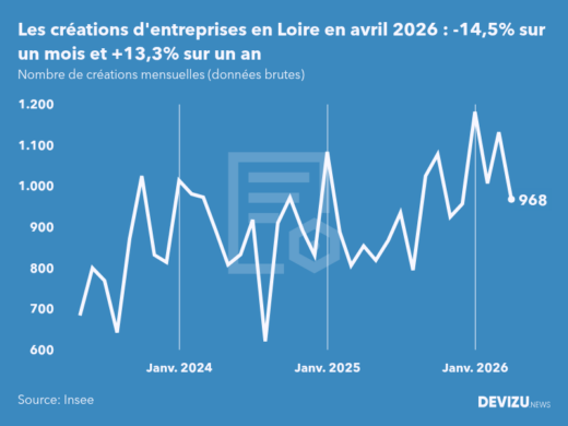 Evolution du nombre de créations mensuelles d'entreprises en Loire à fin avril 2026