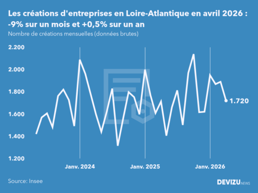 Evolution du nombre de créations mensuelles d'entreprises en Loire-Atlantique à fin avril 2026