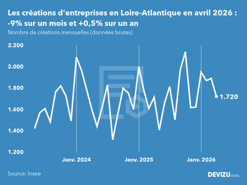 Evolution du nombre de créations mensuelles d'entreprises en Loire-Atlantique à fin avril 2026