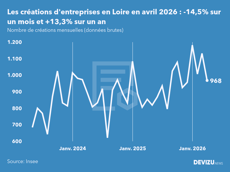 Evolution du nombre de créations mensuelles d'entreprises en Loire à fin avril 2026