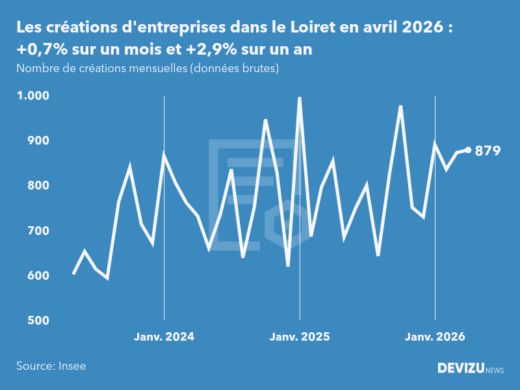 Evolution du nombre de créations mensuelles d'entreprises dans le Loiret à fin avril 2026