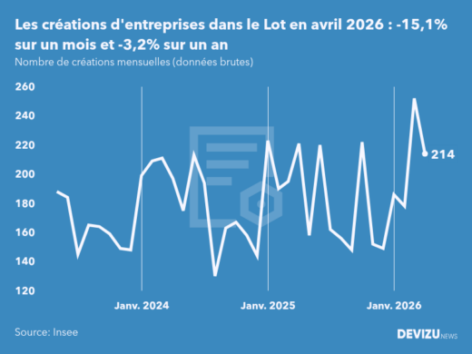 Evolution du nombre de créations mensuelles d'entreprises dans le Lot à fin avril 2026