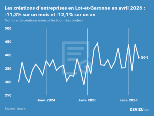 Evolution du nombre de créations mensuelles d'entreprises en Lot-et-Garonne à fin avril 2026