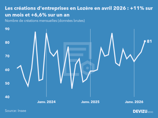 Evolution du nombre de créations mensuelles d'entreprises en Lozère à fin avril 2026
