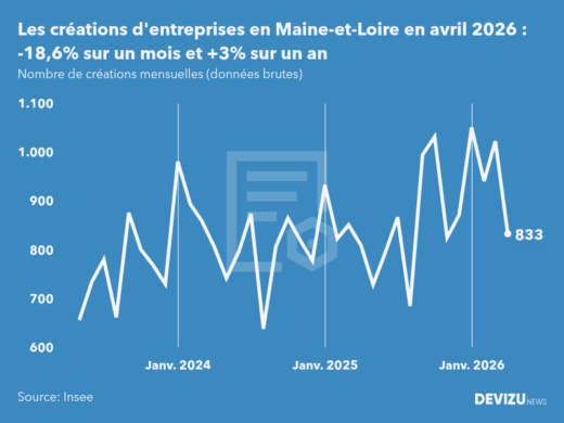 Evolution du nombre de créations mensuelles d'entreprises en Maine-et-Loire à fin avril 2026