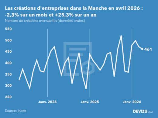 Evolution du nombre de créations mensuelles d'entreprises dans la Manche à fin avril 2026