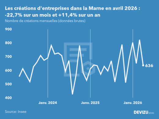 Evolution du nombre de créations mensuelles d'entreprises dans la Marne à fin avril 2026